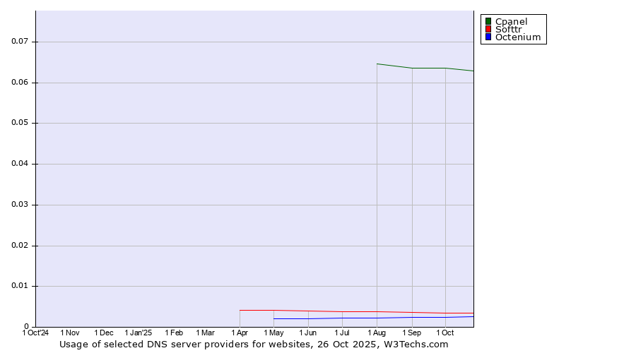 Historical trends in the usage of Cpanel vs. Softtr vs. Octenium
