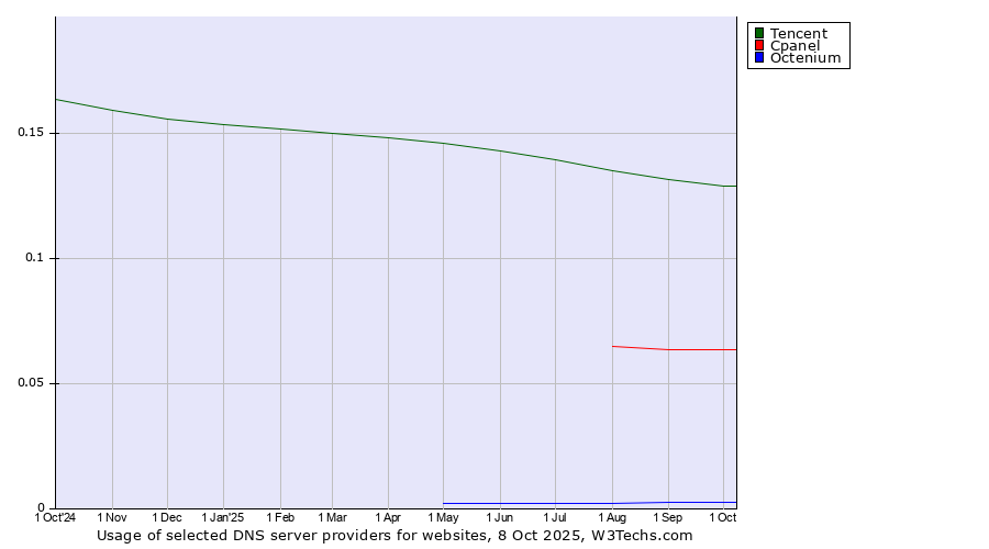 Historical trends in the usage of Tencent vs. Cpanel vs. Octenium