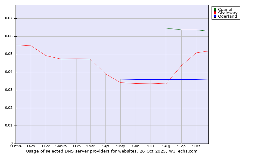 Historical trends in the usage of Cpanel vs. Scaleway vs. Oderland