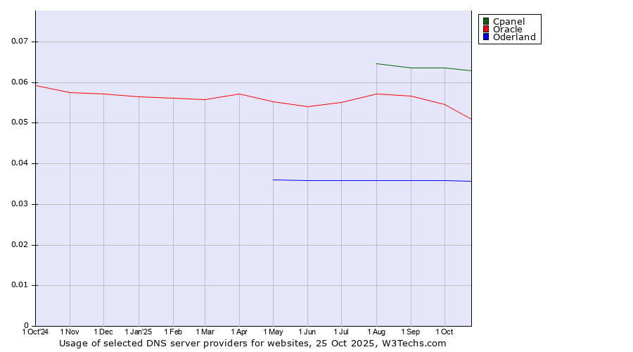 Historical trends in the usage of Cpanel vs. Oracle vs. Oderland