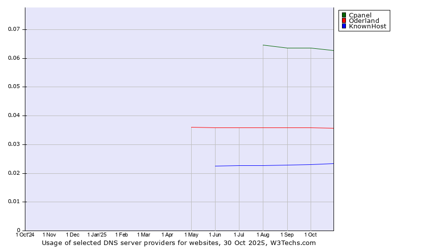 Historical trends in the usage of Cpanel vs. Oderland vs. KnownHost