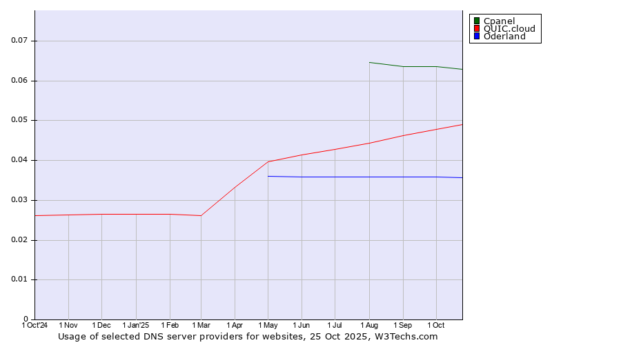 Historical trends in the usage of Cpanel vs. QUIC.cloud vs. Oderland