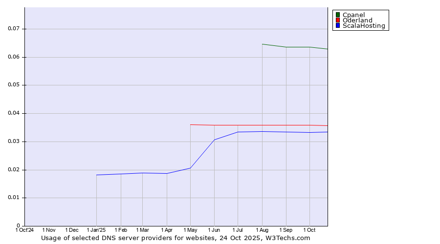 Historical trends in the usage of Cpanel vs. Oderland vs. ScalaHosting