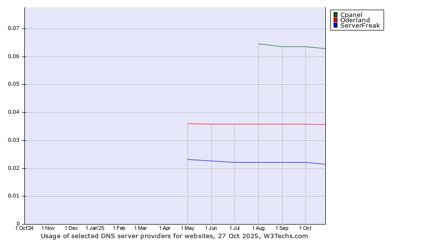 Historical trends in the usage of Cpanel vs. Oderland vs. ServerFreak