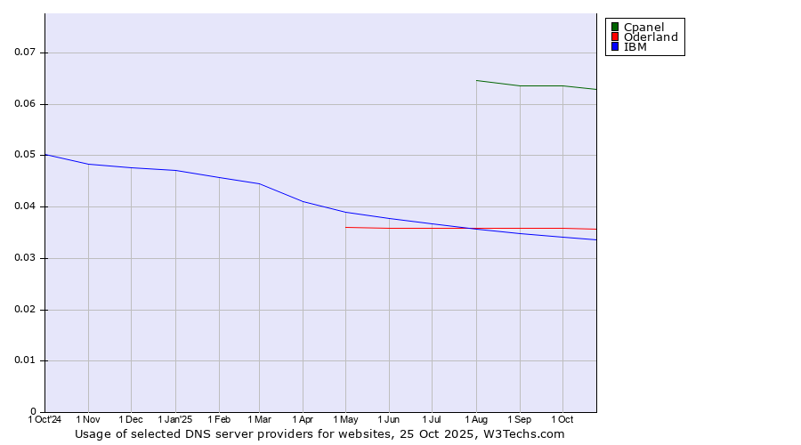 Historical trends in the usage of Cpanel vs. Oderland vs. IBM