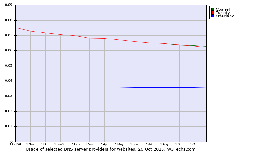 Historical trends in the usage of Cpanel vs. Turbify vs. Oderland
