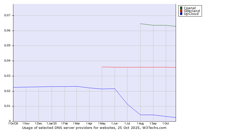 Historical trends in the usage of Cpanel vs. Oderland vs. UpCloud