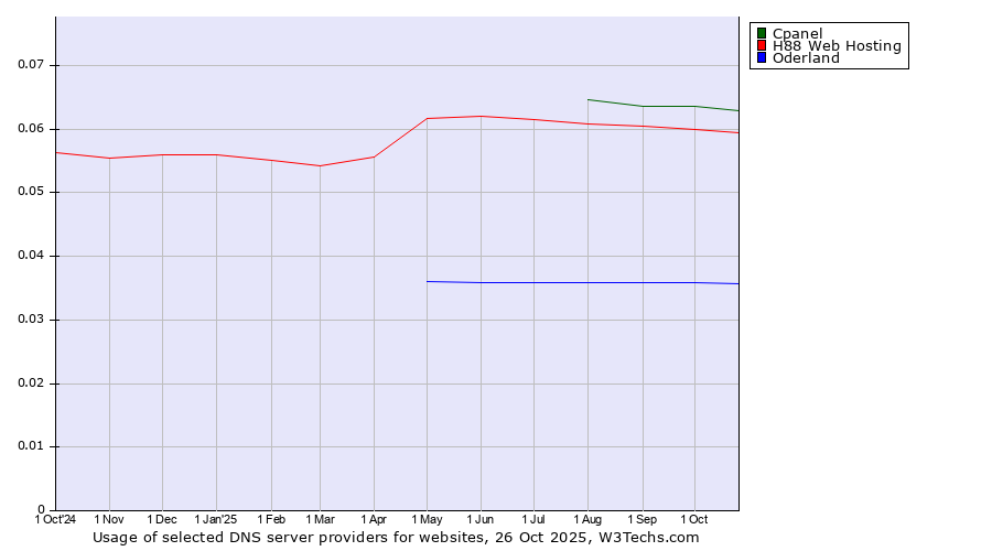 Historical trends in the usage of Cpanel vs. H88 Web Hosting vs. Oderland
