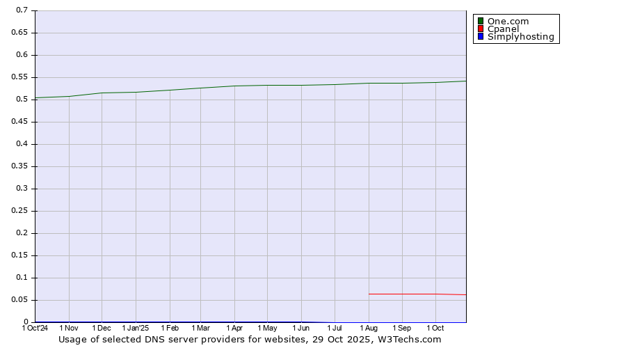 Historical trends in the usage of One.com vs. Cpanel vs. Simplyhosting