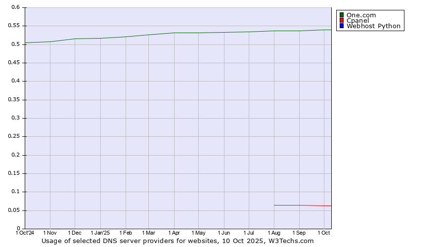 Historical trends in the usage of One.com vs. Cpanel vs. Webhost Python