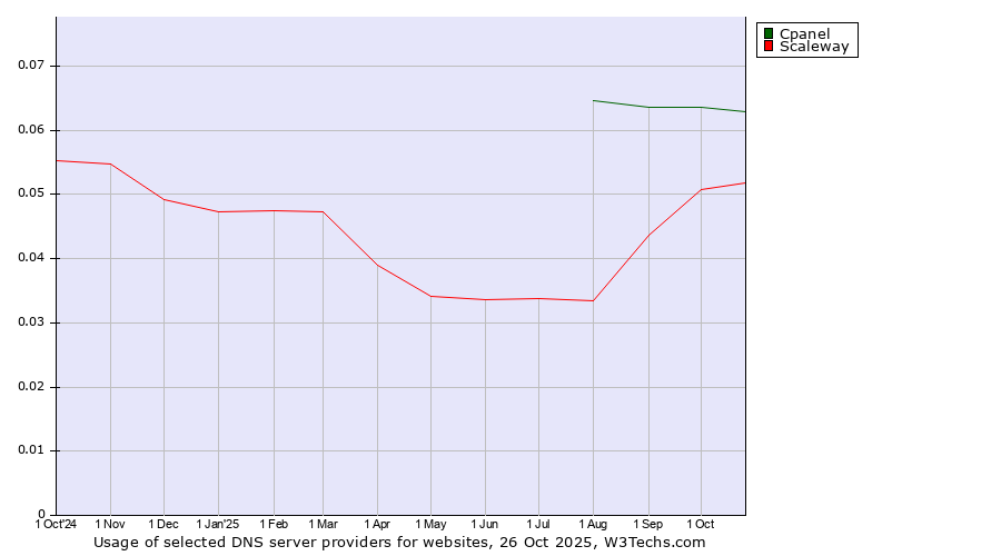 Historical trends in the usage of Cpanel vs. Scaleway