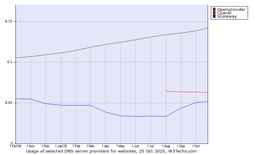 Historical trends in the usage of Openprovider vs. Cpanel vs. Scaleway