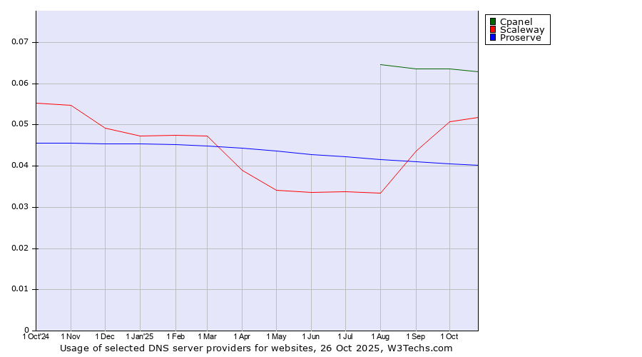 Historical trends in the usage of Cpanel vs. Scaleway vs. Proserve
