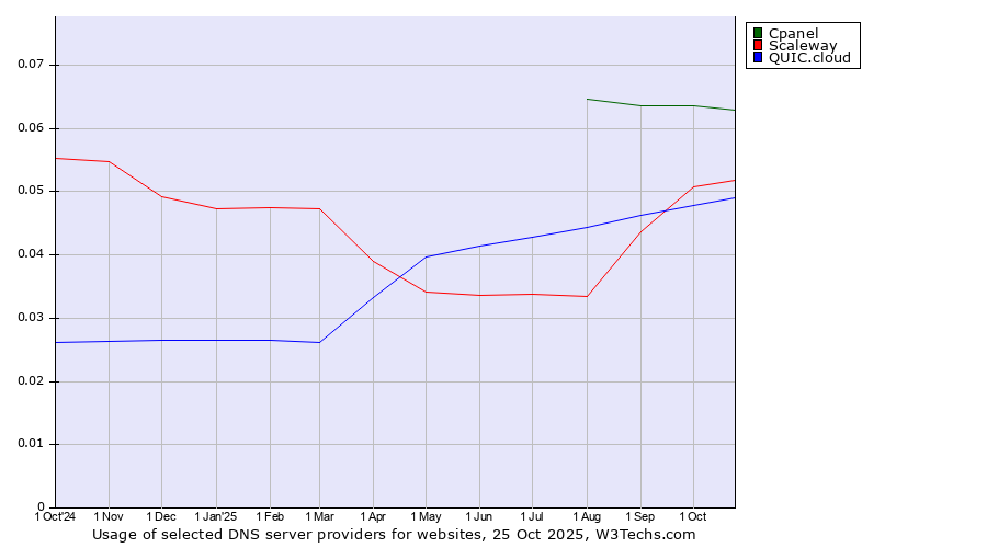 Historical trends in the usage of Cpanel vs. Scaleway vs. QUIC.cloud