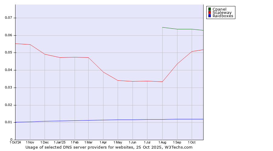 Historical trends in the usage of Cpanel vs. Scaleway vs. Raidboxes
