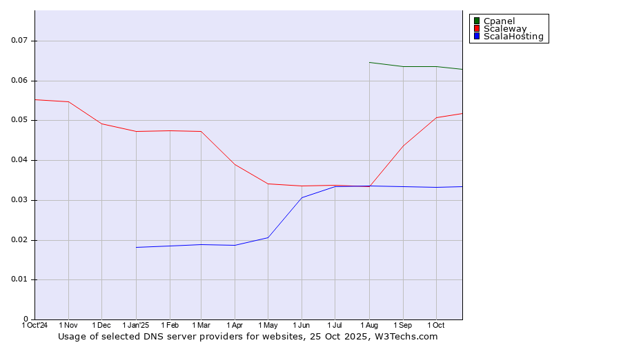 Historical trends in the usage of Cpanel vs. Scaleway vs. ScalaHosting