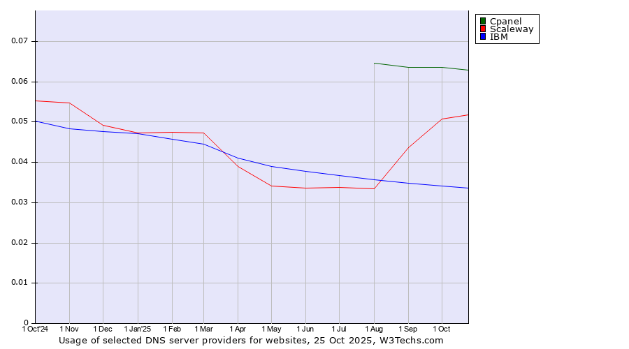 Historical trends in the usage of Cpanel vs. Scaleway vs. IBM
