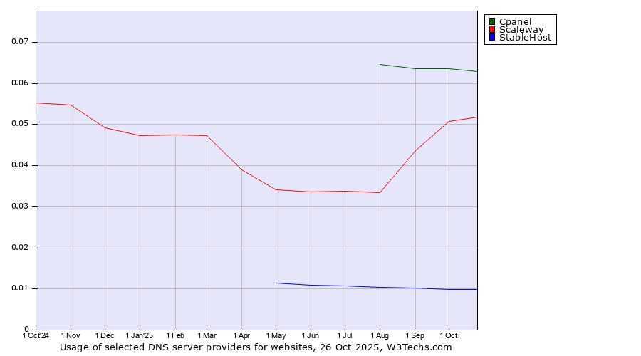 Historical trends in the usage of Cpanel vs. Scaleway vs. StableHost