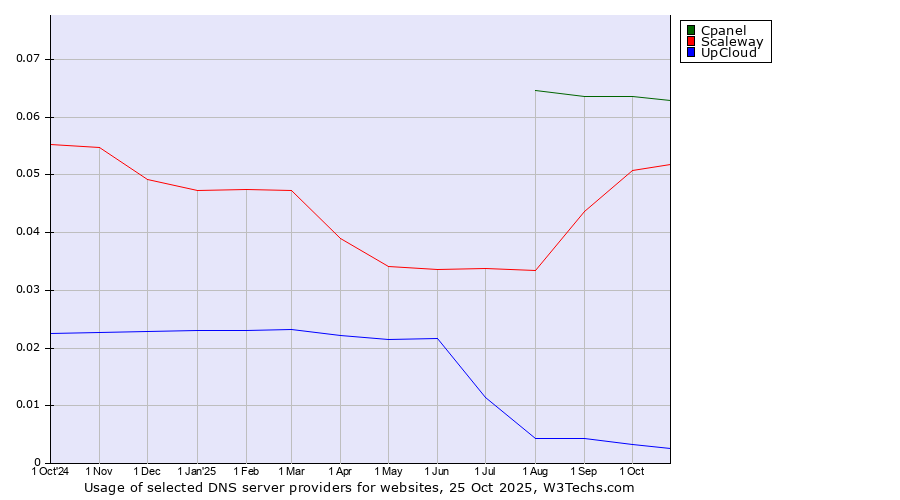 Historical trends in the usage of Cpanel vs. Scaleway vs. UpCloud