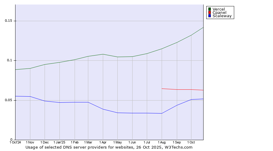 Historical trends in the usage of Vercel vs. Cpanel vs. Scaleway