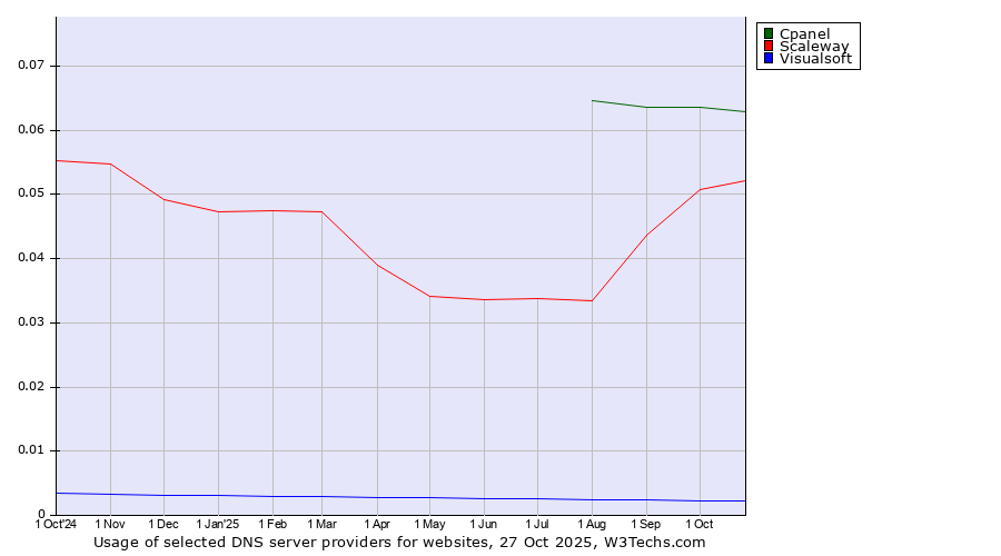 Historical trends in the usage of Cpanel vs. Scaleway vs. Visualsoft