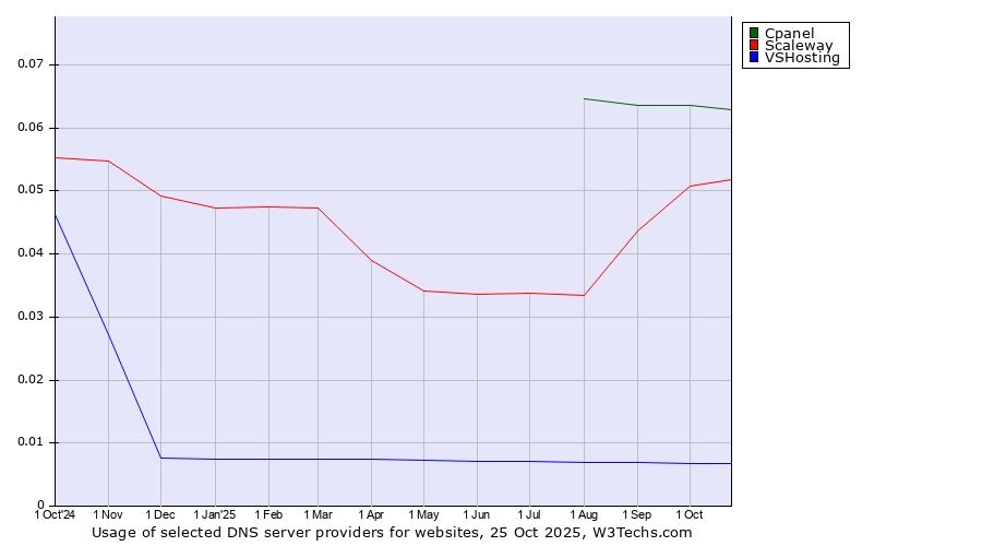 Historical trends in the usage of Cpanel vs. Scaleway vs. VSHosting