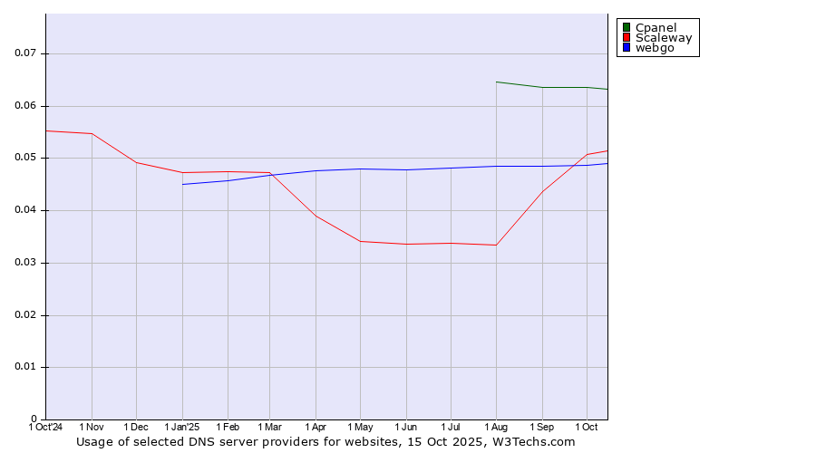 Historical trends in the usage of Cpanel vs. Scaleway vs. webgo