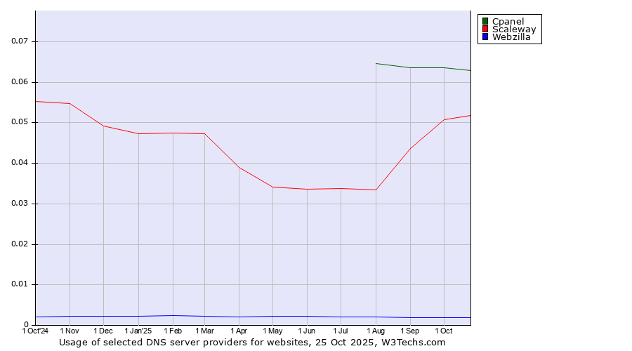 Historical trends in the usage of Cpanel vs. Scaleway vs. Webzilla