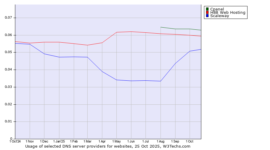 Historical trends in the usage of Cpanel vs. H88 Web Hosting vs. Scaleway