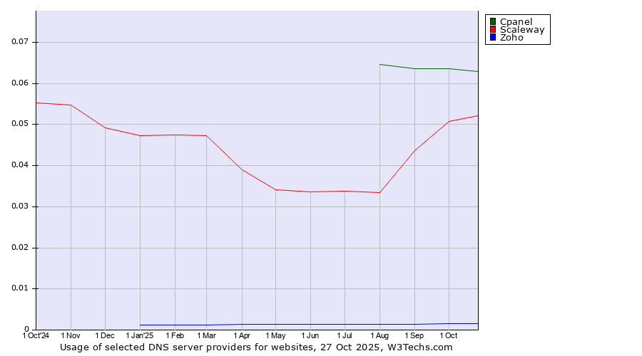 Historical trends in the usage of Cpanel vs. Scaleway vs. Zoho