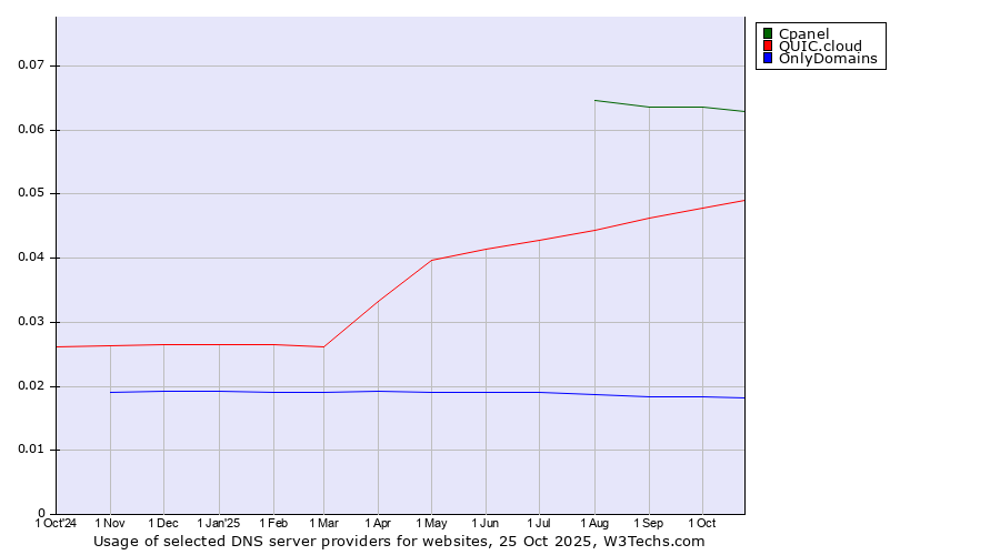 Historical trends in the usage of Cpanel vs. QUIC.cloud vs. OnlyDomains
