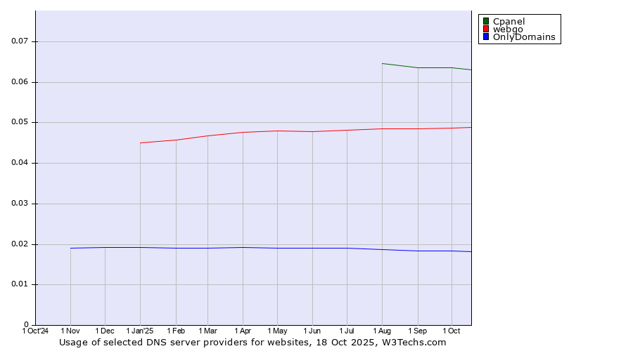 Historical trends in the usage of Cpanel vs. webgo vs. OnlyDomains