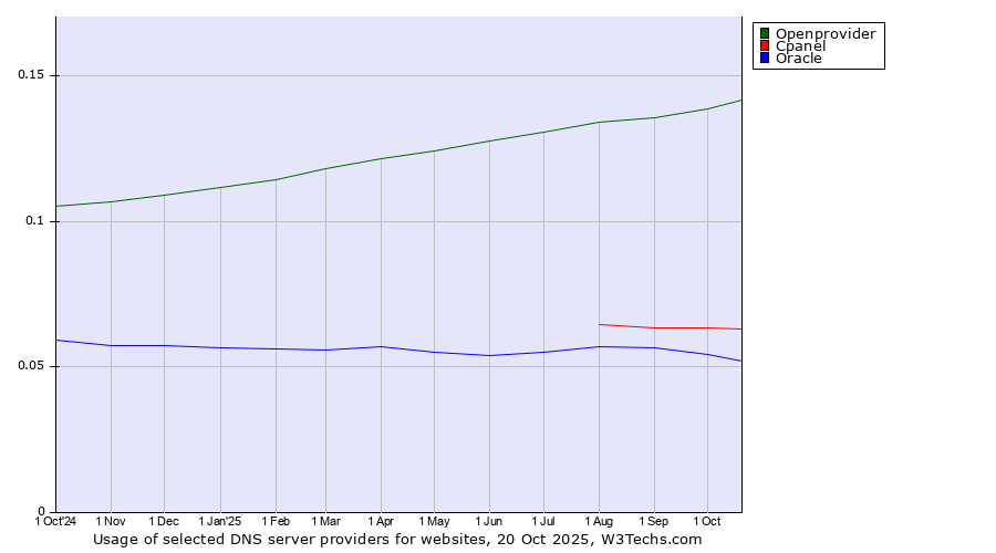 Historical trends in the usage of Openprovider vs. Cpanel vs. Oracle