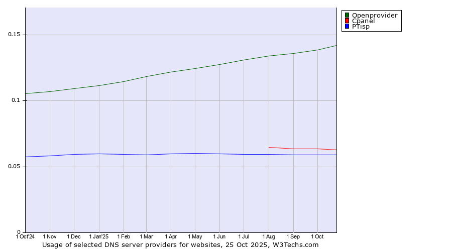 Historical trends in the usage of Openprovider vs. Cpanel vs. PTisp