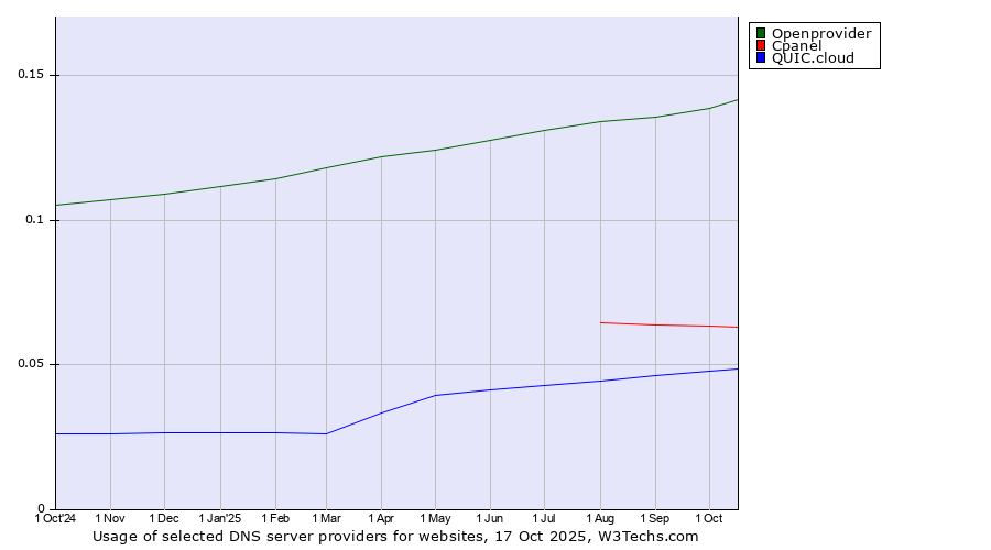 Historical trends in the usage of Openprovider vs. Cpanel vs. QUIC.cloud
