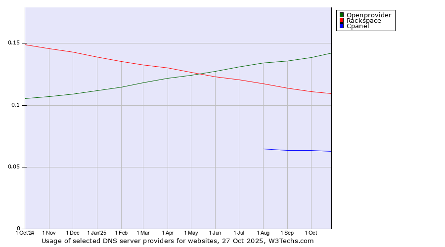 Historical trends in the usage of Openprovider vs. Rackspace vs. Cpanel