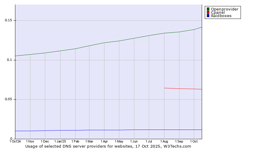 Historical trends in the usage of Openprovider vs. Cpanel vs. Raidboxes