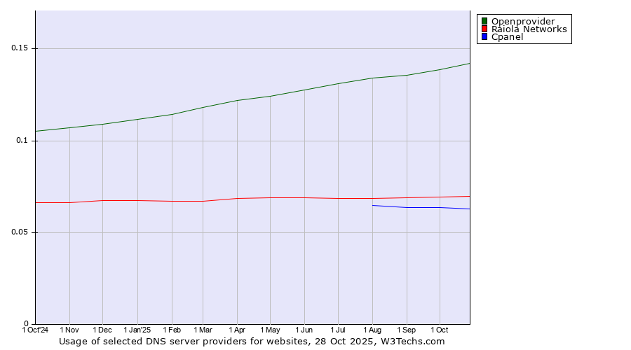 Historical trends in the usage of Openprovider vs. Raiola Networks vs. Cpanel