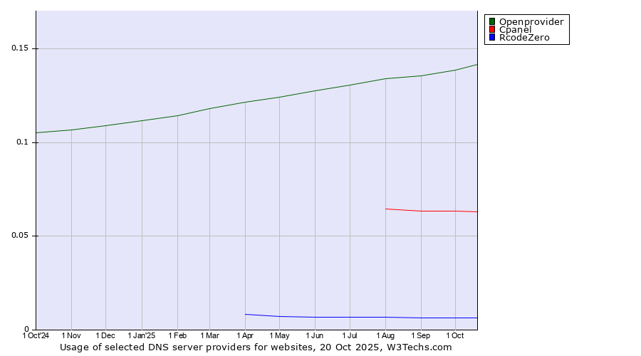 Historical trends in the usage of Openprovider vs. Cpanel vs. RcodeZero