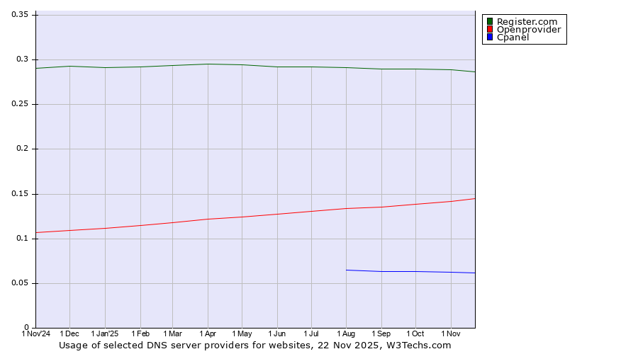 Historical trends in the usage of Register.com vs. Openprovider vs. Cpanel