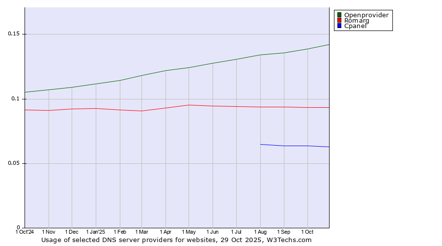 Historical trends in the usage of Openprovider vs. Romarg vs. Cpanel