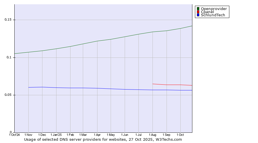 Historical trends in the usage of Openprovider vs. Cpanel vs. SchlundTech