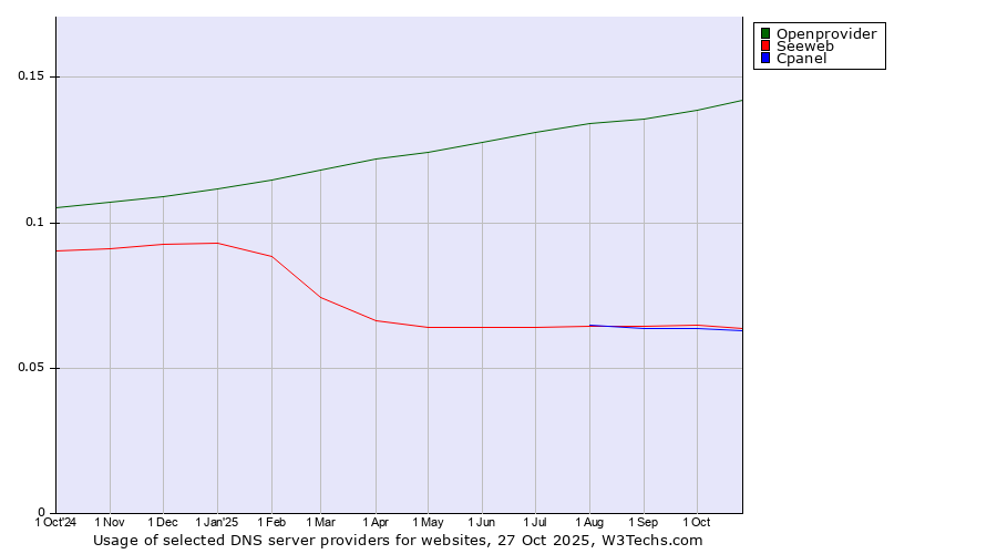 Historical trends in the usage of Openprovider vs. Seeweb vs. Cpanel