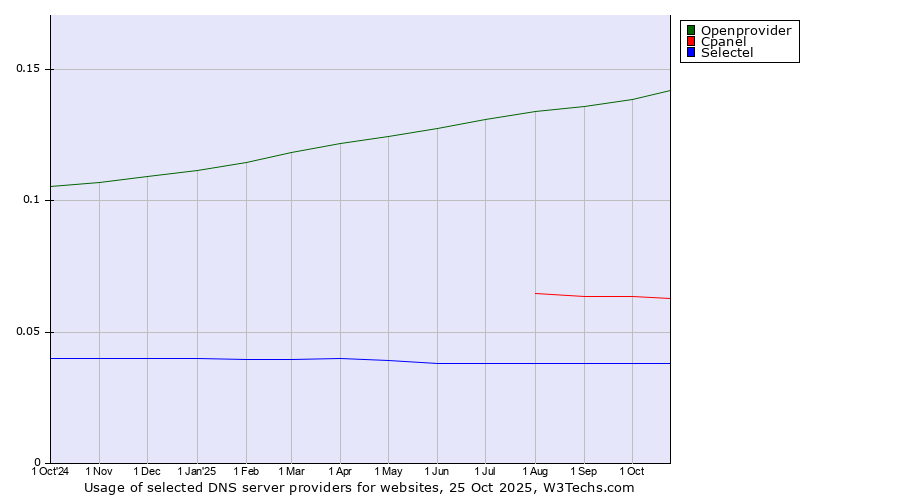 Historical trends in the usage of Openprovider vs. Cpanel vs. Selectel