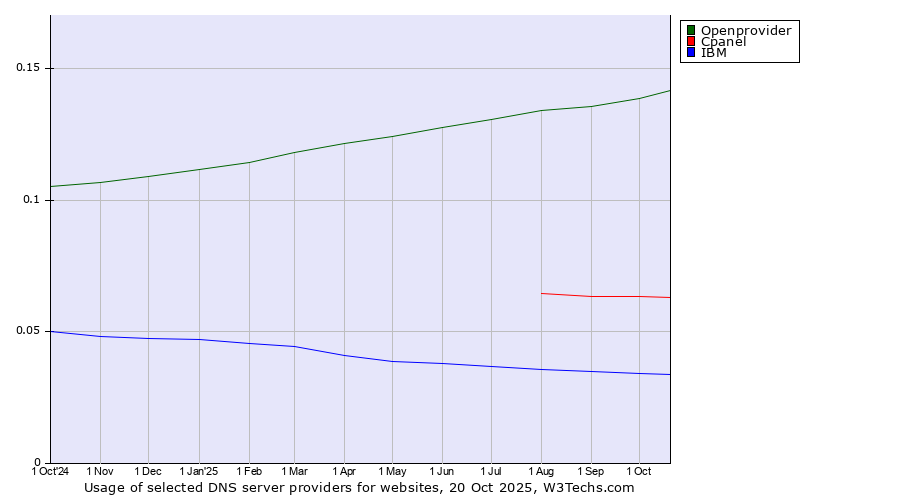 Historical trends in the usage of Openprovider vs. Cpanel vs. IBM