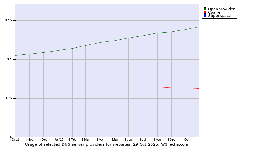 Historical trends in the usage of Openprovider vs. Cpanel vs. Superspace