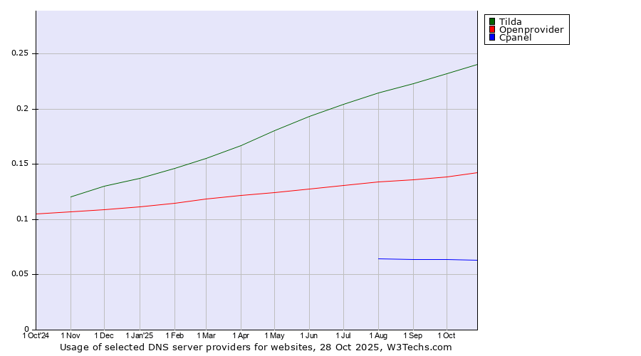 Historical trends in the usage of Tilda vs. Openprovider vs. Cpanel