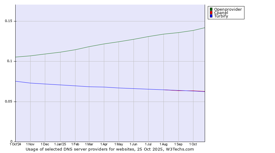 Historical trends in the usage of Openprovider vs. Cpanel vs. Turbify