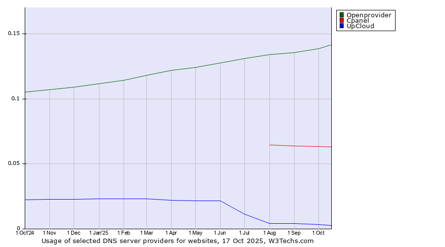Historical trends in the usage of Openprovider vs. Cpanel vs. UpCloud
