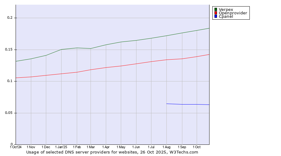 Historical trends in the usage of Verpex vs. Openprovider vs. Cpanel